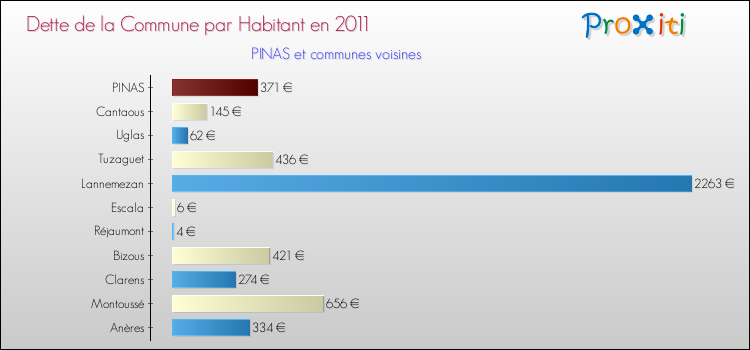 Dette par habitant de la commune en 2011 pour PINAS et les communes proches Comparaison de la dette par habitant de la commune en 2011 pour PINAS et les communes voisines