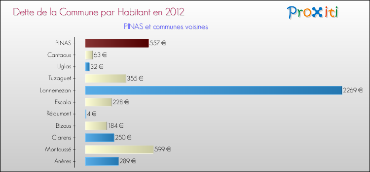 Dette par habitant de la commune en 2012 pour PINAS et les communes proches Comparaison de la dette par habitant de la commune en 2012 pour PINAS et les communes voisines