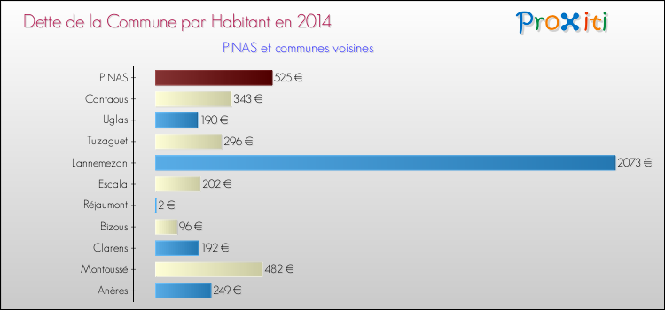 Dette par habitant de la commune en 2014 pour PINAS et les communes proches Comparaison de la dette par habitant de la commune en 2014 pour PINAS et les communes voisines