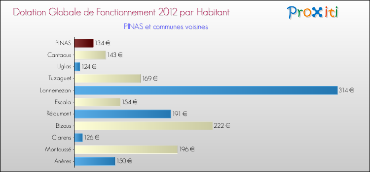 Montant des dotations globales de fonctionnement DGF par Habitant pour PINAS et les communes proches Comparaison des des dotations globales de fonctionnement DGF par habitant pour PINAS et les communes voisines