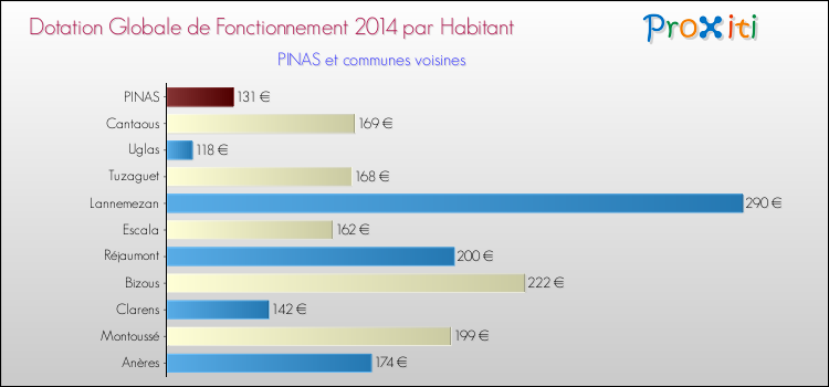 Montant des dotations globales de fonctionnement DGF par Habitant pour PINAS et les communes proches en 2014. Comparaison des des dotations globales de fonctionnement DGF par habitant pour PINAS et les communes voisines en 2014.