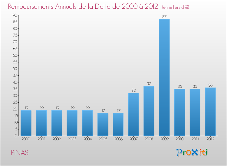 Evolution de l'annuité de la dette pour la commune de PINAS de 2000 à 2012 Annuités de la dette pour PINAS de 2000 à 2012