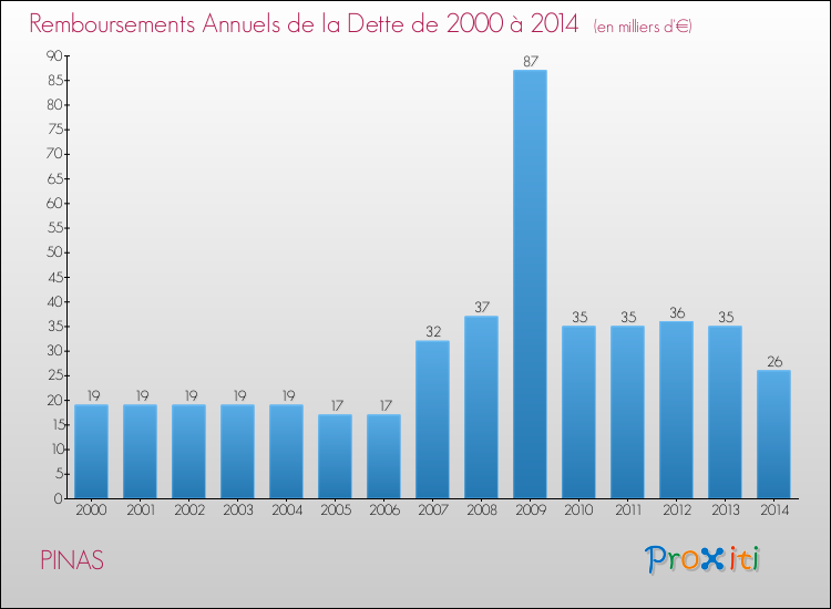 Evolution de l'annuité de la dette pour la commune de PINAS de 2000 à 2014 Annuités de la dette pour PINAS de 2000 à 2014