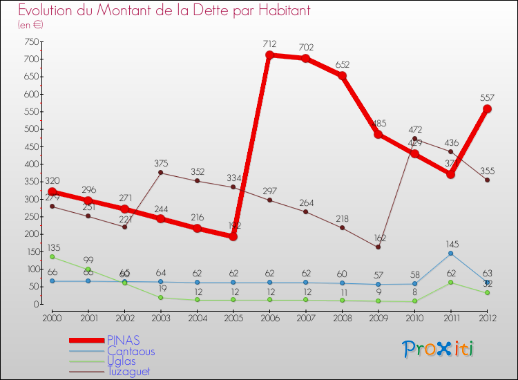 Evolution de la dette par habitant pour la commune de PINAS et les communes proches de 2000 à 2012 Comparaison de la dette par habitant pour PINAS et les communes voisines de 2000 à 2012