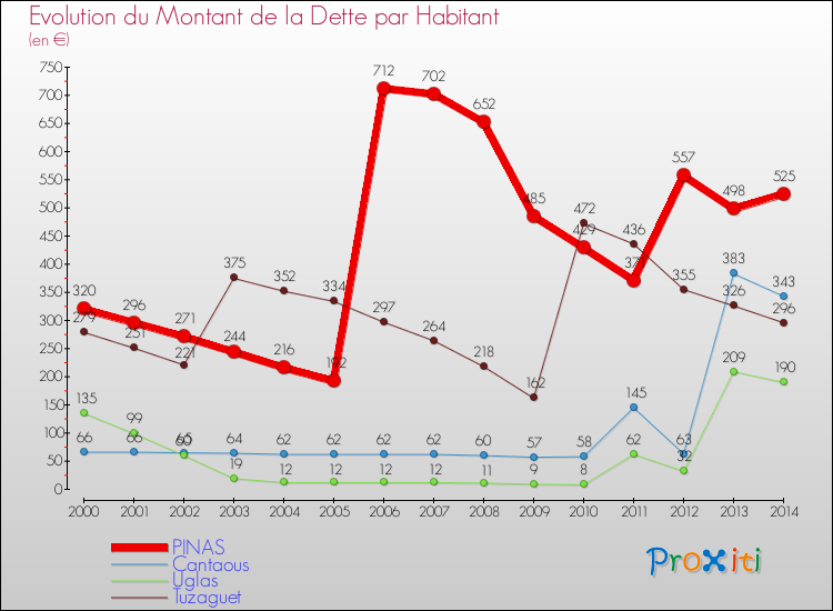 Evolution de la dette par habitant pour la commune de PINAS et les communes proches de 2000 à 2014 Comparaison de la dette par habitant pour PINAS et les communes voisines de 2000 à 2014