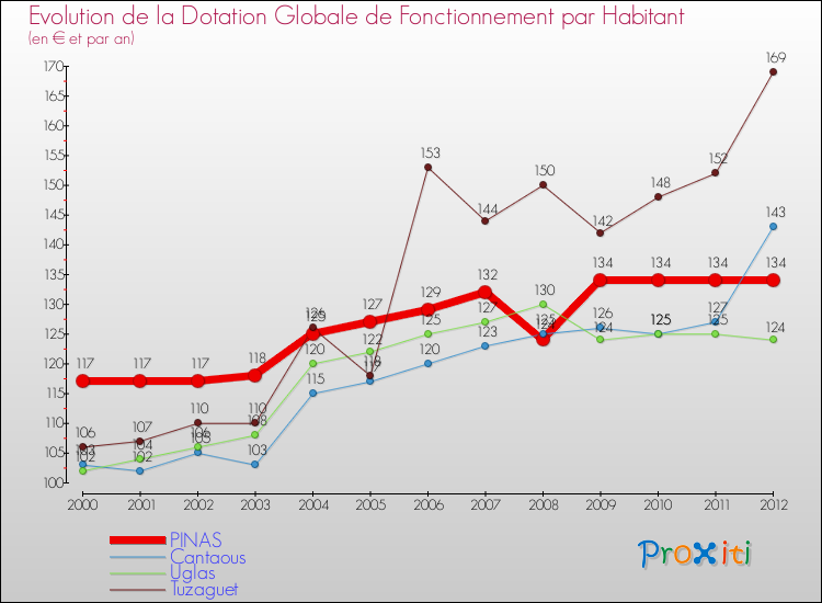 Evolution et montant de la dotation globale de fonctionnement par Habitant pour PINAS et les communes proches Comparaison des dotations globales de fonctionnement par habitant pour PINAS et les communes voisines