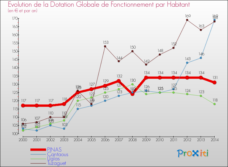 Evolution et montant de la dotation globale de fonctionnement par Habitant pour PINAS et les communes proches de 2000 à 2014. Comparaison des dotations globales de fonctionnement par habitant pour PINAS et les communes voisines de 2000 à 2014.