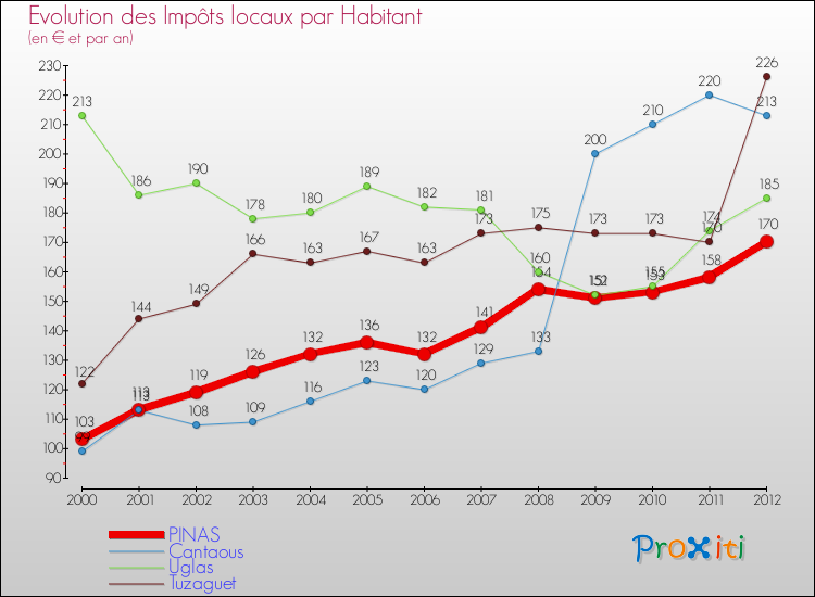 Evolution et montant des impôts locaux par Habitant pour PINAS et les communes proches Comparaison des impôts locaux par habitant pour PINAS et les communes voisines