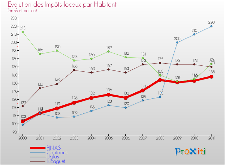 Evolution et montant des impôts locaux par Habitant pour PINAS et les communes proches Comparaison des impôts locaux par habitant pour PINAS et les communes voisines