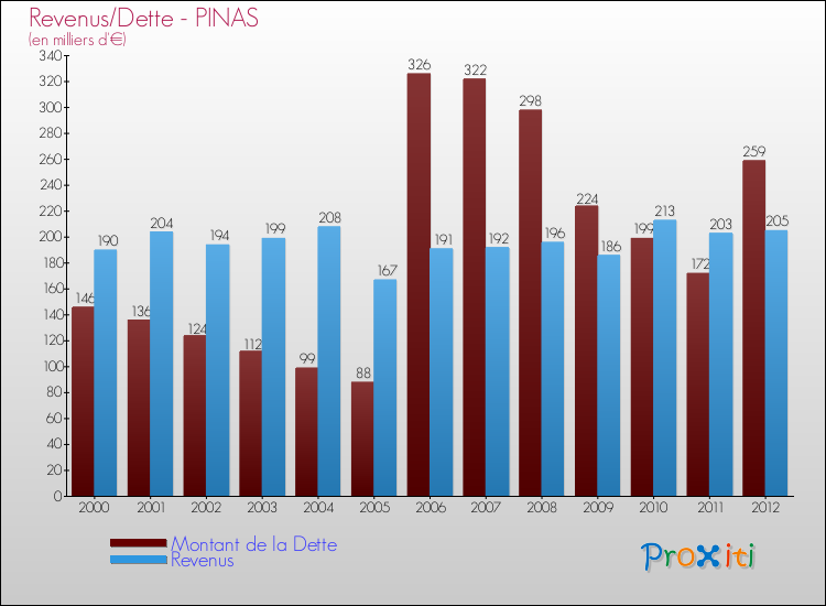Evolution comparée de la dette et des revenus pour la commune de PINAS de 2000 à 2012 Comparaison de la dette et des revenus pour PINAS de 2000 à 2012