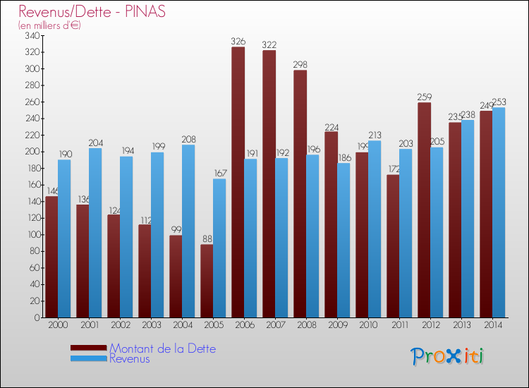 Evolution comparée de la dette et des revenus pour la commune de PINAS de 2000 à 2014 Comparaison de la dette et des revenus pour PINAS de 2000 à 2014