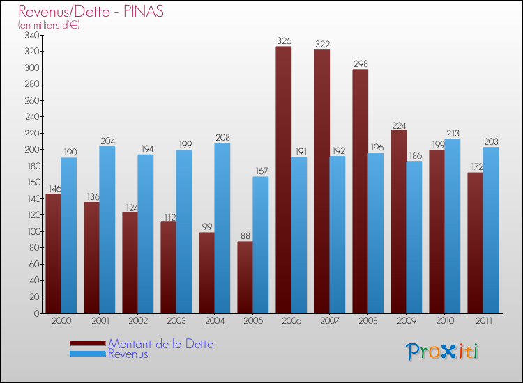 Evolution comparée de la dette et des revenus pour la commune de PINAS de 2000 à 2011 Comparaison de la dette et des revenus pour PINAS de 2000 à 2011