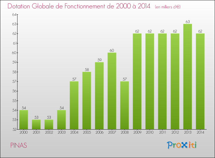 Evolution du montant de la Dotation Globale de Fonctionnement pour la commune de PINAS de 2000 à 2014 Evolution du montant de la Dotation Globale de Fonctionnement pour PINAS de 2000 à 2014