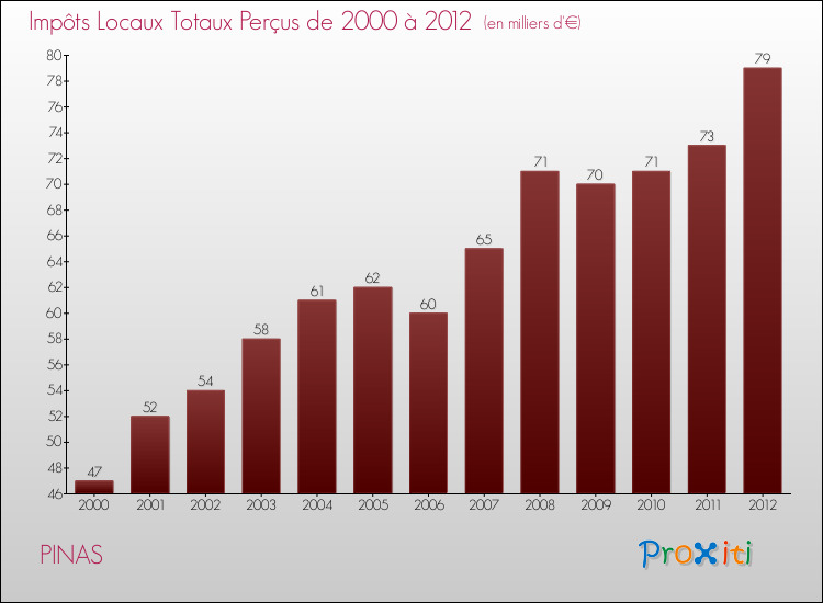 Evolution des Impôts Locaux pour la commune de PINAS de 2000 à 2012 Evolution des Impôts Locaux pour PINAS de 2000 à 2012