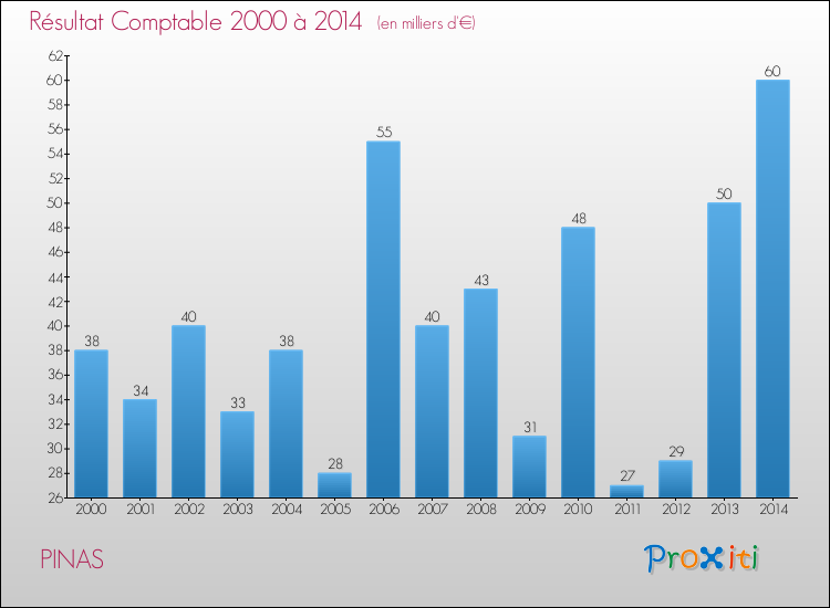 Evolution du résultat comptable pour la commune de PINAS de 2000 à 2014 Evolution du résultat comptable pour PINAS de 2000 à 2014