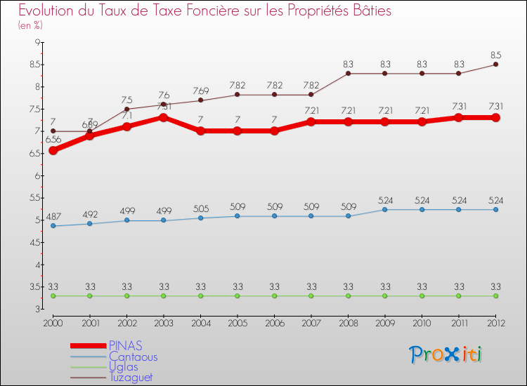 Evolution du taux de la taxe foncière sur le bati pour PINAS et les communes proches de 2000 à 2012 Comparaison des taux de taxe foncière sur le bati pour PINAS et les communes voisines de 2000 à 2012