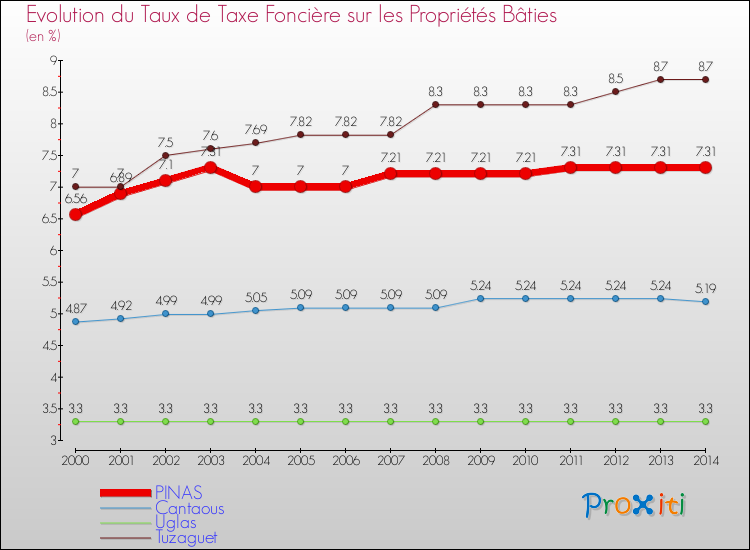Evolution du taux de la taxe foncière sur le bati pour PINAS et les communes proches de 2000 à 2014 Comparaison des taux de taxe foncière sur le bati pour PINAS et les communes voisines de 2000 à 2014