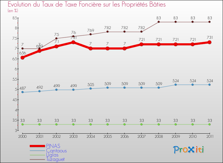 Evolution du taux de la taxe foncière sur le bati pour PINAS et les communes proches Comparaison des taux de taxe foncière sur le bati pour PINAS et les communes voisines