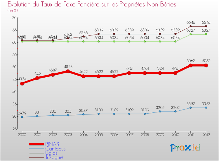Evolution du taux de la taxe foncière sur les immeubles et terrains non batis pour PINAS et les communes proches de 2000 à 2012 Comparaison des taux de la taxe foncière sur les immeubles et terrains non batis pour PINAS et les communes voisines de 2000 à 2012