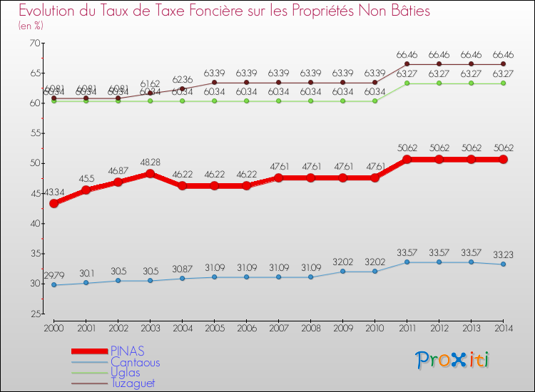 Evolution du taux de la taxe foncière sur les immeubles et terrains non batis pour PINAS et les communes proches de 2000 à 2014 Comparaison des taux de la taxe foncière sur les immeubles et terrains non batis pour PINAS et les communes voisines de 2000 à 2014
