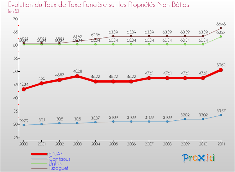 Evolution du taux de la taxe foncière sur les immeubles et terrains non batis pour PINAS et les communes proches Comparaison des taux de la taxe foncière sur les immeubles et terrains non batis pour PINAS et les communes voisines