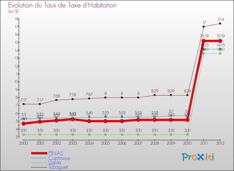 Evolution du taux de la taxe d'habitation pour PINAS et les communes proches Comparaison des taux de la taxe d'habitation pour PINAS et les communes voisines