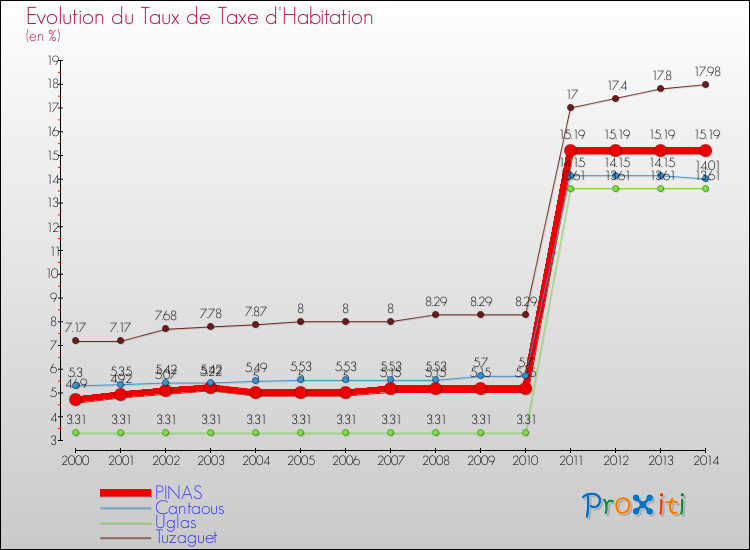 Evolution du taux de la taxe d'habitation pour PINAS et les communes proches de 2000 à 2014 Comparaison des taux de la taxe d'habitation pour PINAS et les communes voisines de 2000 à 2014