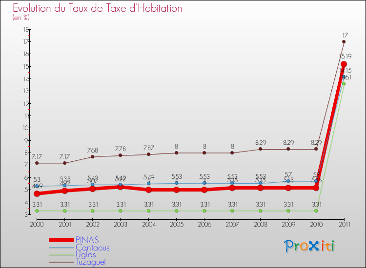 Evolution du taux de la taxe d'habitation pour PINAS et les communes proches Comparaison des taux de la taxe d'habitation pour PINAS et les communes voisines