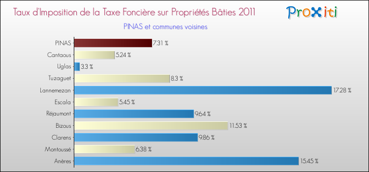 Taux d'imposition de la taxe foncière sur le bati 2011 pour PINAS et les communes proches Comparaison des taux d'imposition de la taxe foncière sur le bati 2011 pour PINAS et les communes voisines