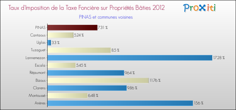 Taux d'imposition de la taxe foncière sur le bati 2012 pour PINAS et les communes proches Comparaison des taux d'imposition de la taxe foncière sur le bati 2012 pour PINAS et les communes voisines