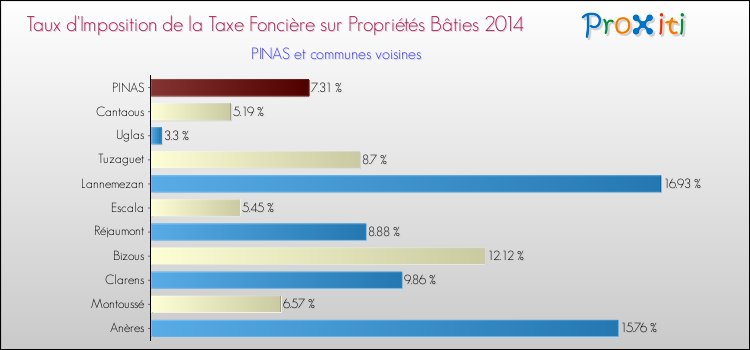 Taux d'imposition de la taxe foncière sur le bati 2014 pour PINAS et les communes proches Comparaison des taux d'imposition de la taxe foncière sur le bati 2014 pour PINAS et les communes voisines
