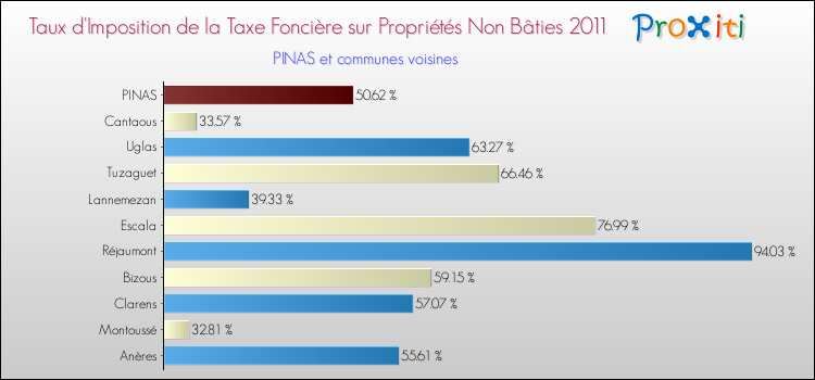 Taux d'imposition de la taxe foncière sur les immeubles et terrains non batis 2011 pour PINAS et les communes proches Comparaison des taux d'imposition de la taxe foncière sur les immeubles et terrains non batis 2011 pour PINAS et les communes voisines