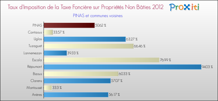 Taux d'imposition de la taxe foncière sur les immeubles et terrains non batis 2012 pour PINAS et les communes proches Comparaison des taux d'imposition de la taxe foncière sur les immeubles et terrains non batis 2012 pour PINAS et les communes voisines
