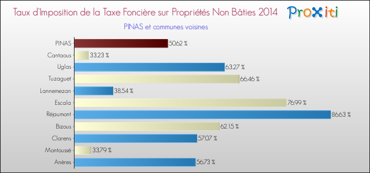 Taux d'imposition de la taxe foncière sur les immeubles et terrains non batis 2014 pour PINAS et les communes proches Comparaison des taux d'imposition de la taxe foncière sur les immeubles et terrains non batis 2014 pour PINAS et les communes voisines