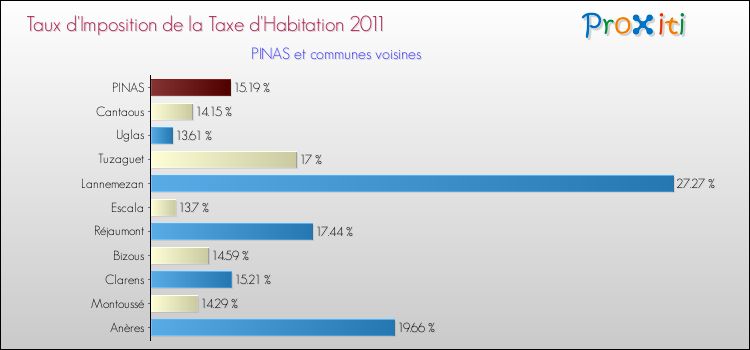 Taux d'imposition de la taxe d'habitation 2011 pour PINAS et les communes proches Comparaison des taux d'imposition de la taxe d'habitation 2011 pour PINAS et les communes voisines