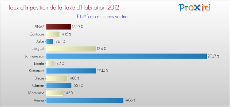 Taux d'imposition de la taxe d'habitation 2012 pour PINAS et les communes proches Comparaison des taux d'imposition de la taxe d'habitation 2012 pour PINAS et les communes voisines