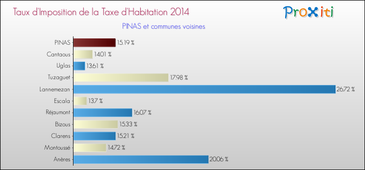 Taux d'imposition de la taxe d'habitation 2014 pour PINAS et les communes proches Comparaison des taux d'imposition de la taxe d'habitation 2014 pour PINAS et les communes voisines