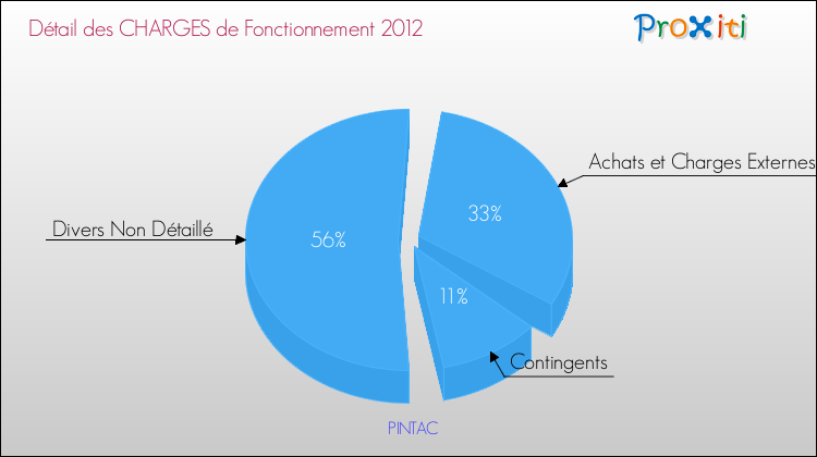 Décomposition des Charges de Fonctionnement 2012 de la commune de PINTAC Charges de Fonctionnement 2012 pour la commune de PINTAC