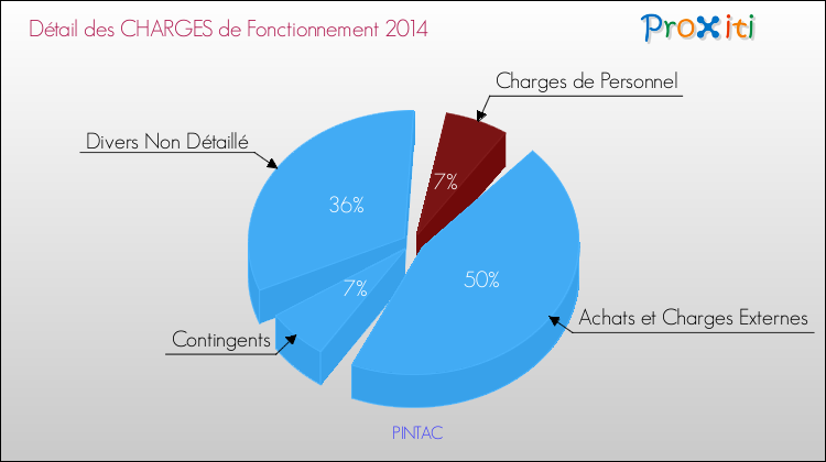 Décomposition des Charges de Fonctionnement 2014 de la commune de PINTAC Charges de Fonctionnement 2014 pour la commune de PINTAC