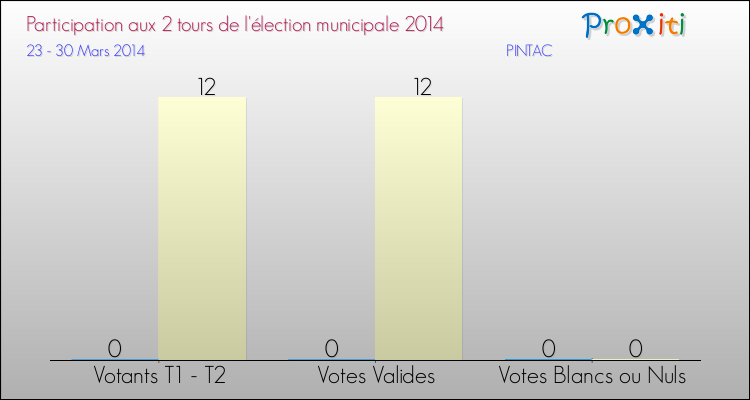 Participation comparée des 2 tours des Elections Municipales 2014 de la commune de PINTAC Elections Municipales 2014 - Participation comparée des 2 tours pour la commune de PINTAC