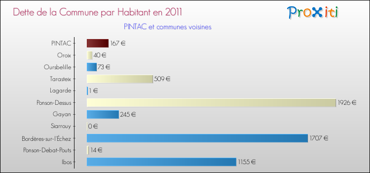 Dette par habitant de la commune en 2011 pour PINTAC et les communes proches Comparaison de la dette par habitant de la commune en 2011 pour PINTAC et les communes voisines