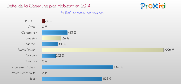 Dette par habitant de la commune en 2014 pour PINTAC et les communes proches Comparaison de la dette par habitant de la commune en 2014 pour PINTAC et les communes voisines