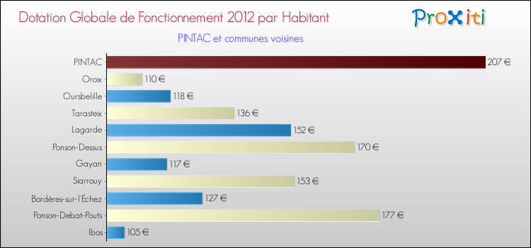 Montant des dotations globales de fonctionnement DGF par Habitant pour PINTAC et les communes proches Comparaison des des dotations globales de fonctionnement DGF par habitant pour PINTAC et les communes voisines