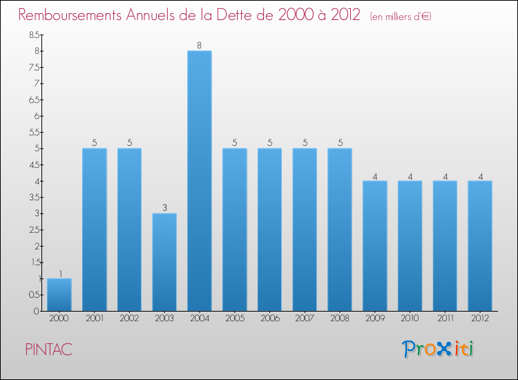 Evolution de l'annuité de la dette pour la commune de PINTAC de 2000 à 2012 Annuités de la dette pour PINTAC de 2000 à 2012