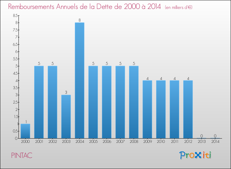 Evolution de l'annuité de la dette pour la commune de PINTAC de 2000 à 2014 Annuités de la dette pour PINTAC de 2000 à 2014