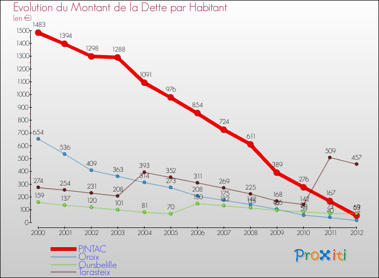 Evolution de la dette par habitant pour la commune de PINTAC et les communes proches de 2000 à 2012 Comparaison de la dette par habitant pour PINTAC et les communes voisines de 2000 à 2012