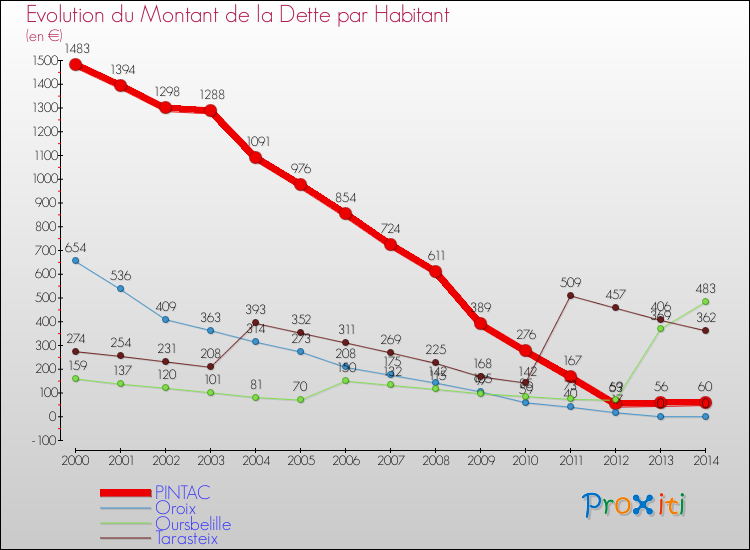 Evolution de la dette par habitant pour la commune de PINTAC et les communes proches de 2000 à 2014 Comparaison de la dette par habitant pour PINTAC et les communes voisines de 2000 à 2014