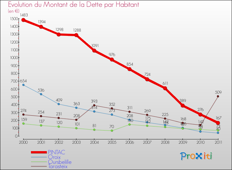 Evolution de la dette par habitant pour la commune de PINTAC et les communes proches Comparaison de la dette par habitant pour PINTAC et les communes voisines