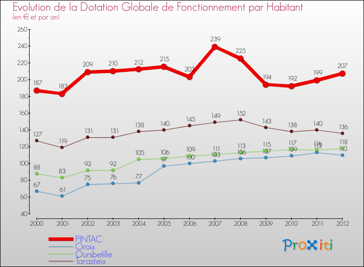 Evolution et montant de la dotation globale de fonctionnement par Habitant pour PINTAC et les communes proches Comparaison des dotations globales de fonctionnement par habitant pour PINTAC et les communes voisines