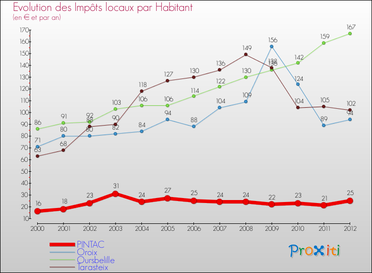 Evolution et montant des impôts locaux par Habitant pour PINTAC et les communes proches Comparaison des impôts locaux par habitant pour PINTAC et les communes voisines